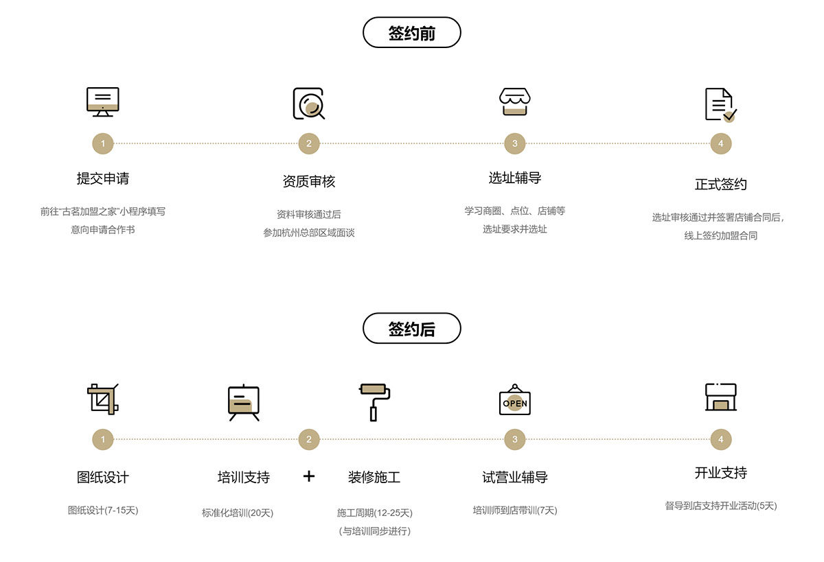 加盟流程